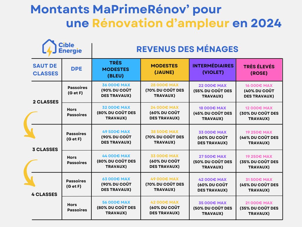 tableau des montants maprimerénov' rénovation d'ampleur anah 2024