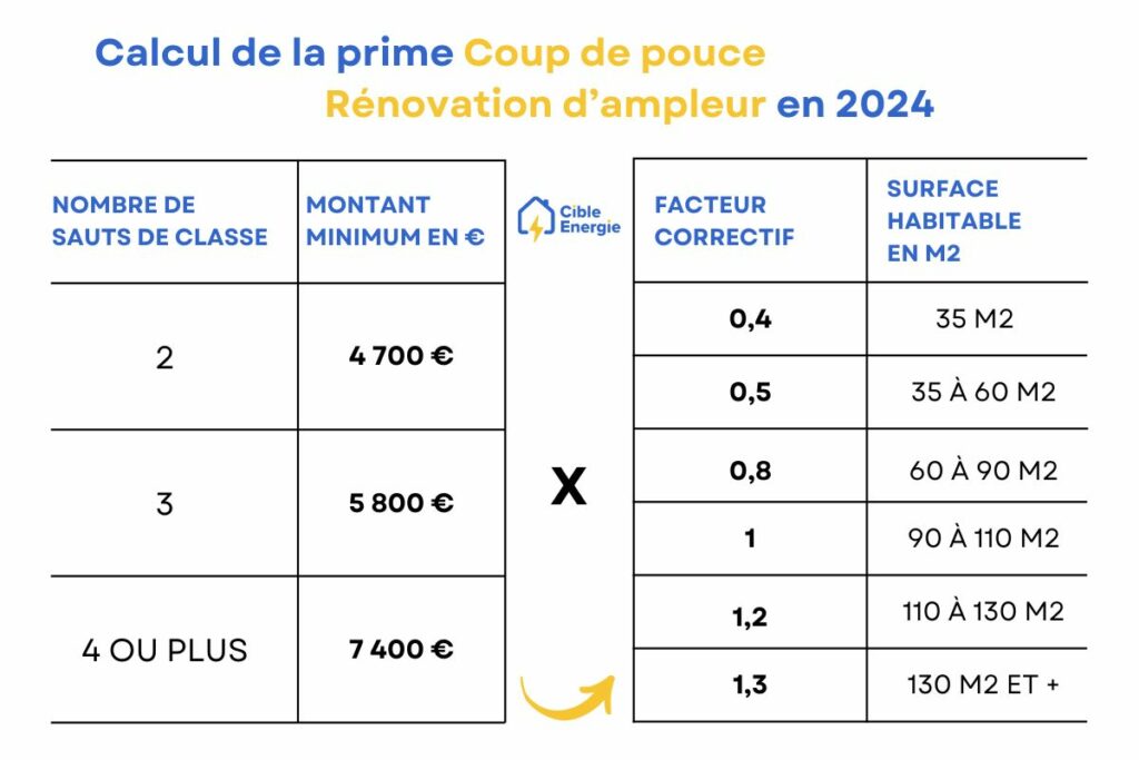 tableau montant prime coup de pouce rénovation d'ampleur de maisons et d'appartements individuels