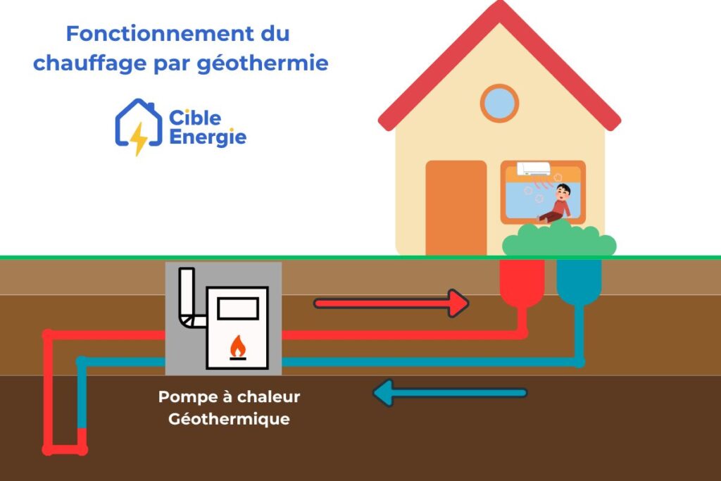 schéma fonctionnement du chauffage par géothermie